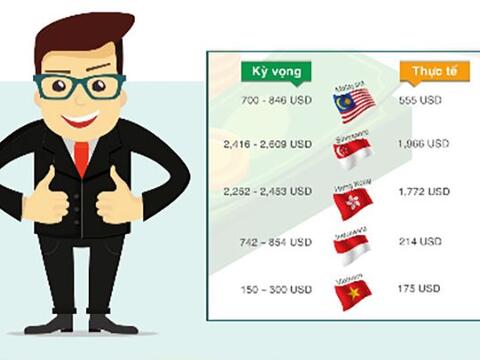 Sinh viên mới ra trường đòi hỏi mức lương phi thực tế