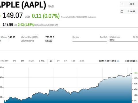 Apple chính thức trở thành công ty giá trị nhất mọi thời đại