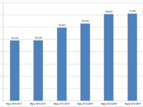 Tiêu thụ điện cao nhất lịch sử vì nắng nóng