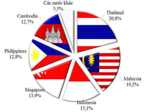 6 nhóm hàng hóa xuất khẩu chính của Việt Nam vào ASEAN
