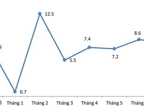 Tháng 7/2017: Chỉ số sản xuất công nghiệp tăng 8,1%